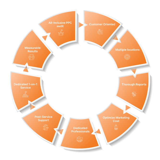 PPC service benefits wheel